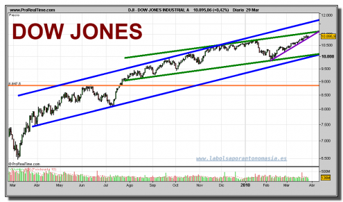 dow-jones-industrial-a-grafico-diario-29-marzo-2010 dow-jones-industrial-a-grafico-diario-29-marzo-2010