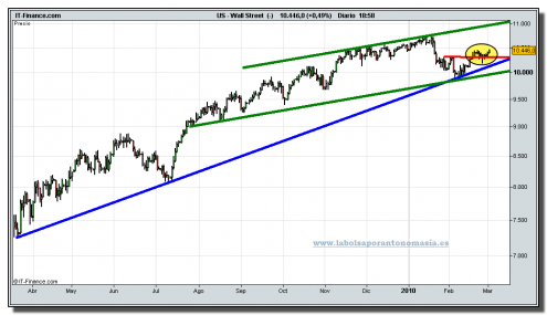 dow-jones-industrial-cfd-grafico-diario-02-marzo-2010 dow-jones-industrial-cfd-grafico-diario-02-marzo-2010