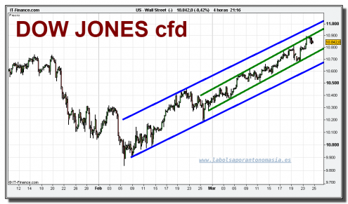 dow-jones-industrial-cfd-grafico-diario-24-marzo-2010 dow-jones-industrial-cfd-grafico-diario-24-marzo-2010