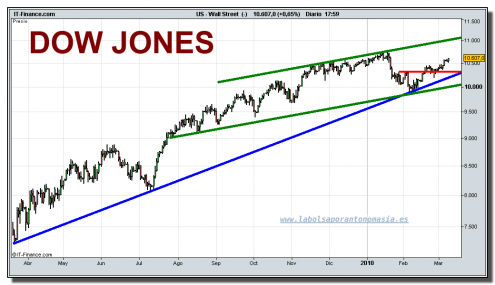 dow-jones-industrial-cfd-grafico-diario-tiempo-real-09-marzo-2010 dow-jones-industrial-cfd-grafico-diario-tiempo-real-09-marzo-2010