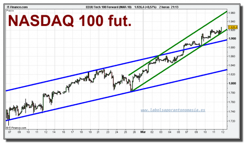 eeuu-tech-100-forward-mar-10-grafico-intradiario-11-marzo-2010 eeuu-tech-100-forward-mar-10-grafico-intradiario-11-marzo-2010