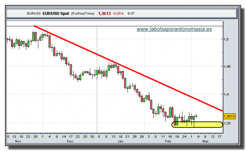 eur-usd-grafico-diario-03-marzo-2010 eur-usd-grafico-diario-03-marzo-2010