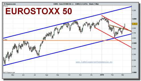 euro-stokk-50-cfd-grafico-diario-05-03-2010 euro-stokk-50-cfd-grafico-diario-05-03-2010