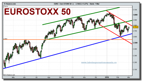 eurostoxx-50-cfd-grafico-diario-01-marzo-2010 eurostoxx-50-cfd-grafico-diario-01-marzo-2010