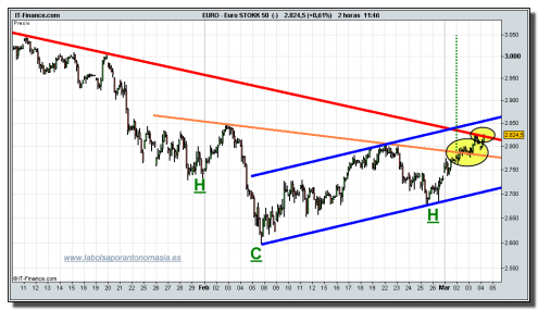 eurostoxx-50-cfd-grafico-intradia-tiempo-real-04-marzo-2010 eurostoxx-50-cfd-grafico-intradia-tiempo-real-04-marzo-2010