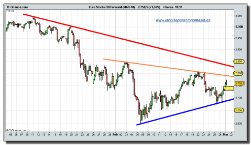 eurostoxx-50-futuro-tiempo-real-01-marzo-2010 eurostoxx-50-futuro-tiempo-real-01-marzo-2010