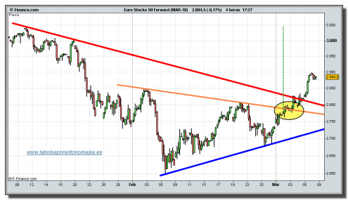 eurostoxx-50-futuro-tiempo-real-08-03-2010 eurostoxx-50-futuro-tiempo-real-08-03-2010