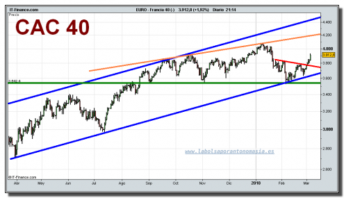 francia-40-cfd-grafico-diario-05-03-2010 francia-40-cfd-grafico-diario-05-03-2010