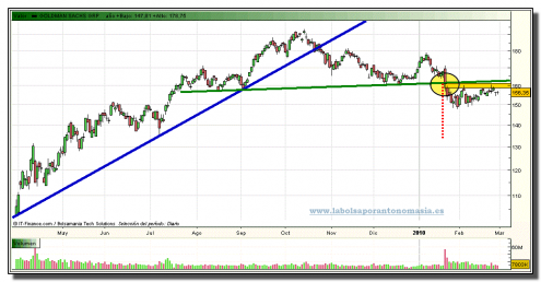 goldman-sachs-grafico-diario-26-02-2010 goldman-sachs-grafico-diario-26-02-2010
