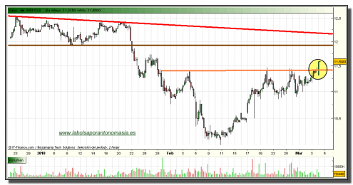 grifols-grafico-intradia-tiempo-real-04-marzo-2010 grifols-grafico-intradia-tiempo-real-04-marzo-2010
