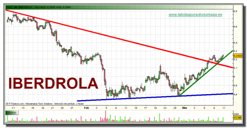 iberdrola-grafico-intradiario-10-03-2010 iberdrola-grafico-intradiario-10-03-2010