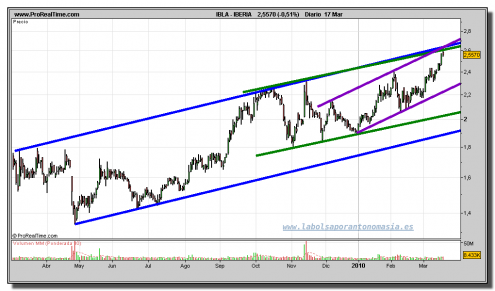 iberia-grafico-diario-17-marzo-2010 iberia-grafico-diario-17-marzo-2010