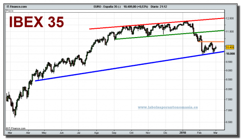 ibex-35-cfd-grafico-diario-01-marzo-2010 ibex-35-cfd-grafico-diario-01-marzo-2010