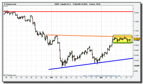 ibex-35-cfd-grafico-intradiario-tiempo-real-16-marzo-2010 ibex-35-cfd-grafico-intradiario-tiempo-real-16-marzo-2010