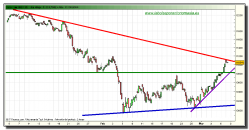 ibex-35-contado-grafico-intradia-08-marzo-2010 ibex-35-contado-grafico-intradia-08-marzo-2010