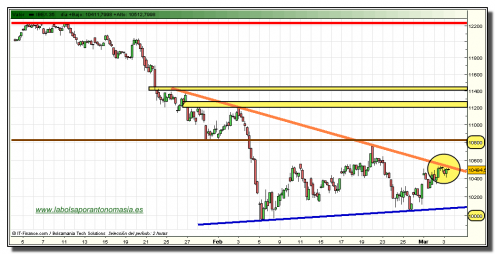 ibex-35-contado-grafico-intradia-tiempo-real-03-marzo-2010 ibex-35-contado-grafico-intradia-tiempo-real-03-marzo-2010