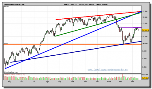 ibex-35-grafico-diario-15-marzo-2010 ibex-35-grafico-diario-15-marzo-2010