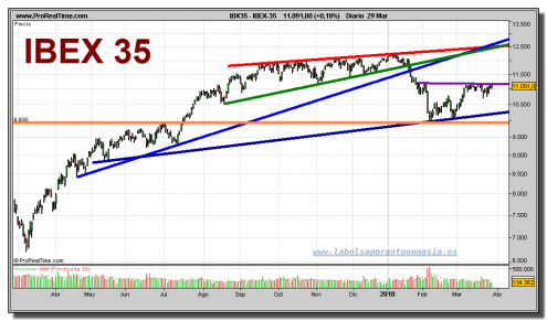 ibex-35-grafico-diario-29-marzo-2010 ibex-35-grafico-diario-29-marzo-2010