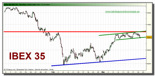 ibex-35-grafico-intradiario-19-marzo-2010 ibex-35-grafico-intradiario-19-marzo-2010