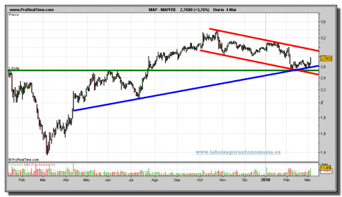 mapfre-grafico-diario-04-03-2010 mapfre-grafico-diario-04-03-2010