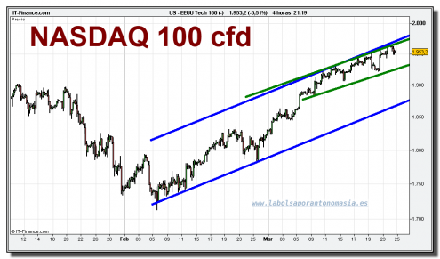 nasdaq-100-cfd-grafico-diario-24-marzo-2010 nasdaq-100-cfd-grafico-diario-24-marzo-2010