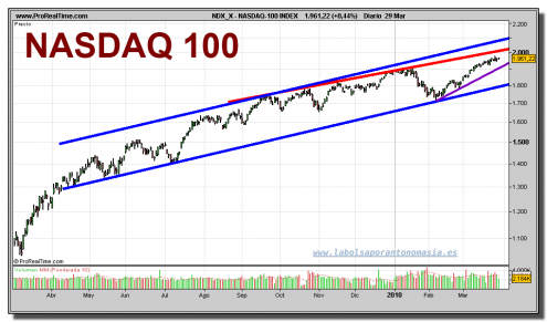 nasdaq-100-index-grafico-diario-29-marzo-2010 nasdaq-100-index-grafico-diario-29-marzo-2010