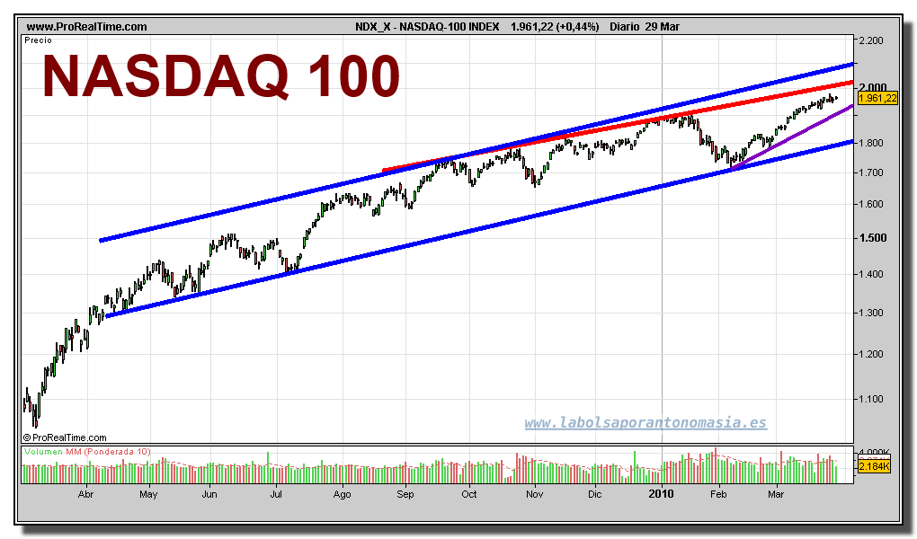 Nasdaq-100-index-grafico-diario-29-marzo-2010 | La Bolsa Por Antonomasia