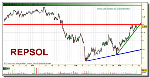 repsol-grafico-intradiario-10-03-2010 repsol-grafico-intradiario-10-03-2010