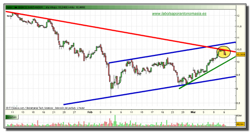 santander-grafico-intradia-tiempo-real-09-marzo-2010 santander-grafico-intradia-tiempo-real-09-marzo-2010