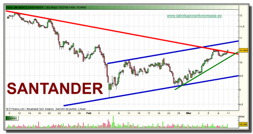 santander-grafico-intradiario-10-03-2010 santander-grafico-intradiario-10-03-2010