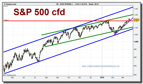 sp-500-cfd-grafico-diario-19-marzo-2010 sp-500-cfd-grafico-diario-19-marzo-2010