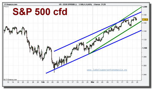 sp-500-cfd-grafico-diario-24-marzo-2010 sp-500-cfd-grafico-diario-24-marzo-2010
