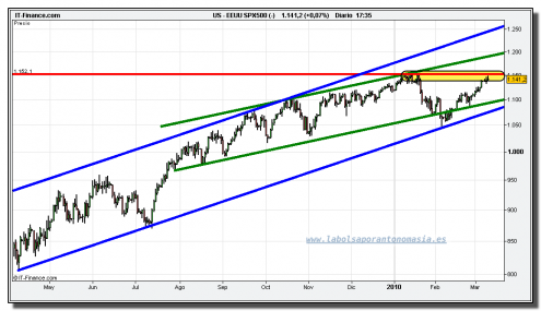 sp-500-cfd-grafico-diario-tiempo-real-10-marzo-2010 sp-500-cfd-grafico-diario-tiempo-real-10-marzo-2010