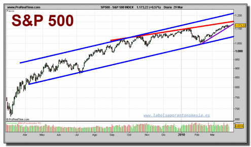 sp-500-index-grafico-diario-29-marzo-2010 sp-500-index-grafico-diario-29-marzo-2010