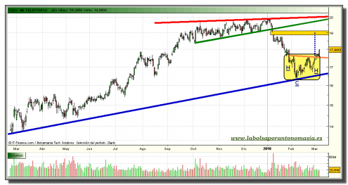 telefonica-grafico-diario-05-marzo-2010 telefonica-grafico-diario-05-marzo-2010