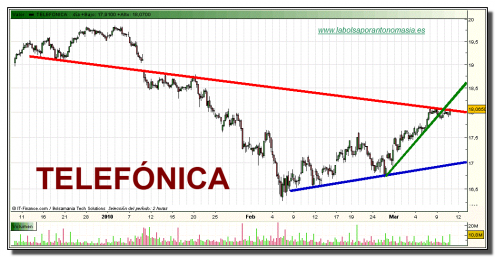 telefonica-grafico-intradiario-10-03-2010 telefonica-grafico-intradiario-10-03-2010
