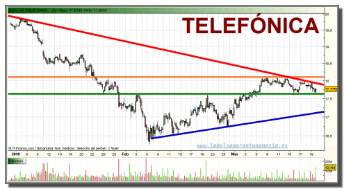 telefonica-grafico-intradiario-19-marzo-2010 telefonica-grafico-intradiario-19-marzo-2010