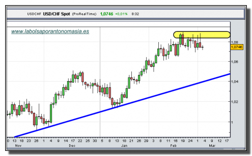 usd-chf-grafico-diario-03-marzo-2010 usd-chf-grafico-diario-03-marzo-2010
