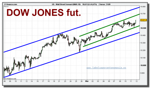 wall-street-forward-mar-10-grafico-intradiario-11-marzo-2010 wall-street-forward-mar-10-grafico-intradiario-11-marzo-2010