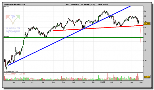 abengoa-grafico-diario-26-abril-2010 abengoa-grafico-diario-26-abril-2010