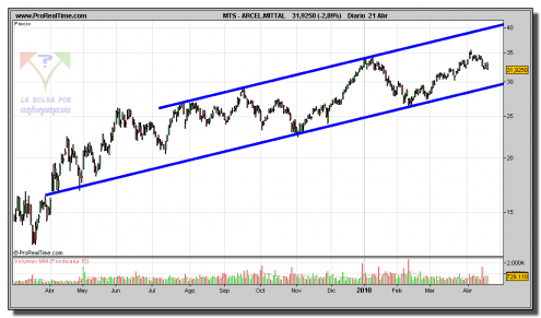 arcelor-mittal-grafico-diario-21-abril-2010 arcelor-mittal-grafico-diario-21-abril-2010