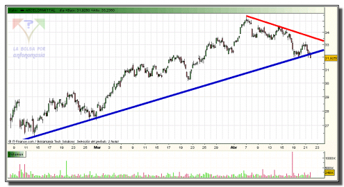 arcelor-mittal-grafico-intradiario-21-abril-2010 arcelor-mittal-grafico-intradiario-21-abril-2010