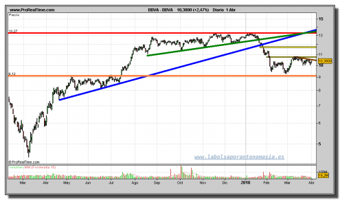 bbva-grafico-diario-01-abril-2010 bbva-grafico-diario-01-abril-2010