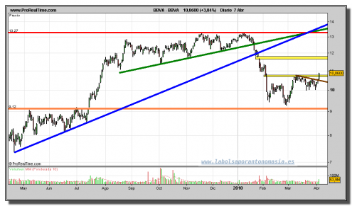 bbva-grafico-diario-07-abril-2010 bbva-grafico-diario-07-abril-2010