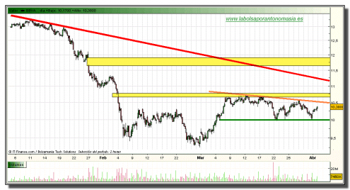 bbva-grafico-intradiario-01-abril-2010 bbva-grafico-intradiario-01-abril-2010