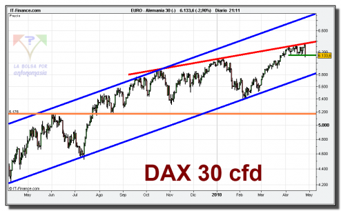 dax-30-cfd-grafico-diario-27-abril-2010 dax-30-cfd-grafico-diario-27-abril-2010