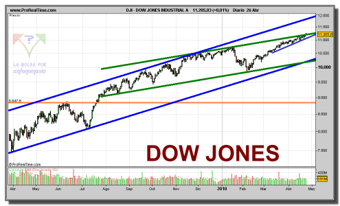 dow-jones-industrial-a-grafico-diario-26-abril-2010 dow-jones-industrial-a-grafico-diario-26-abril-2010