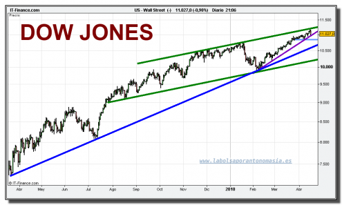 dow-jones-industrial-cfd-grafico-diario-16-abril-2010 dow-jones-industrial-cfd-grafico-diario-16-abril-2010