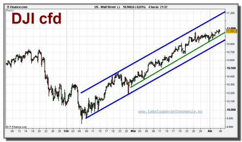 dow-jones-industrial-cfd-grafico-intradiario-05-abril-2010 dow-jones-industrial-cfd-grafico-intradiario-05-abril-2010