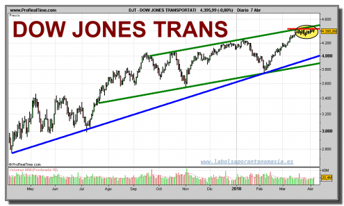 dow-jones-transportation-grafico-diario-07-abril-2010 dow-jones-transportation-grafico-diario-07-abril-2010